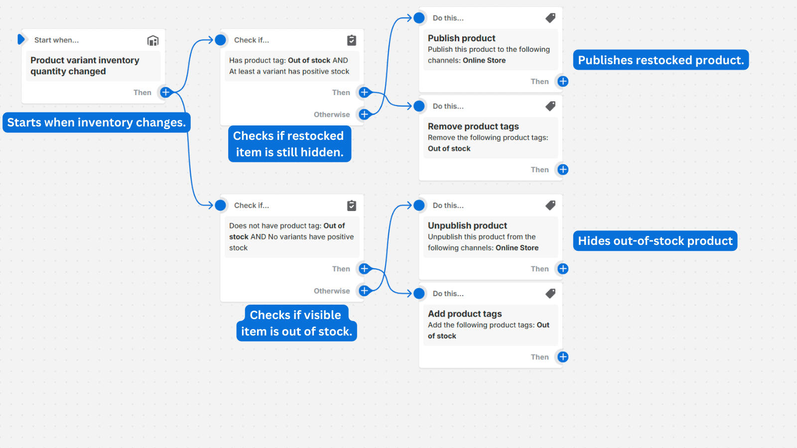 Shopify Flow Automations