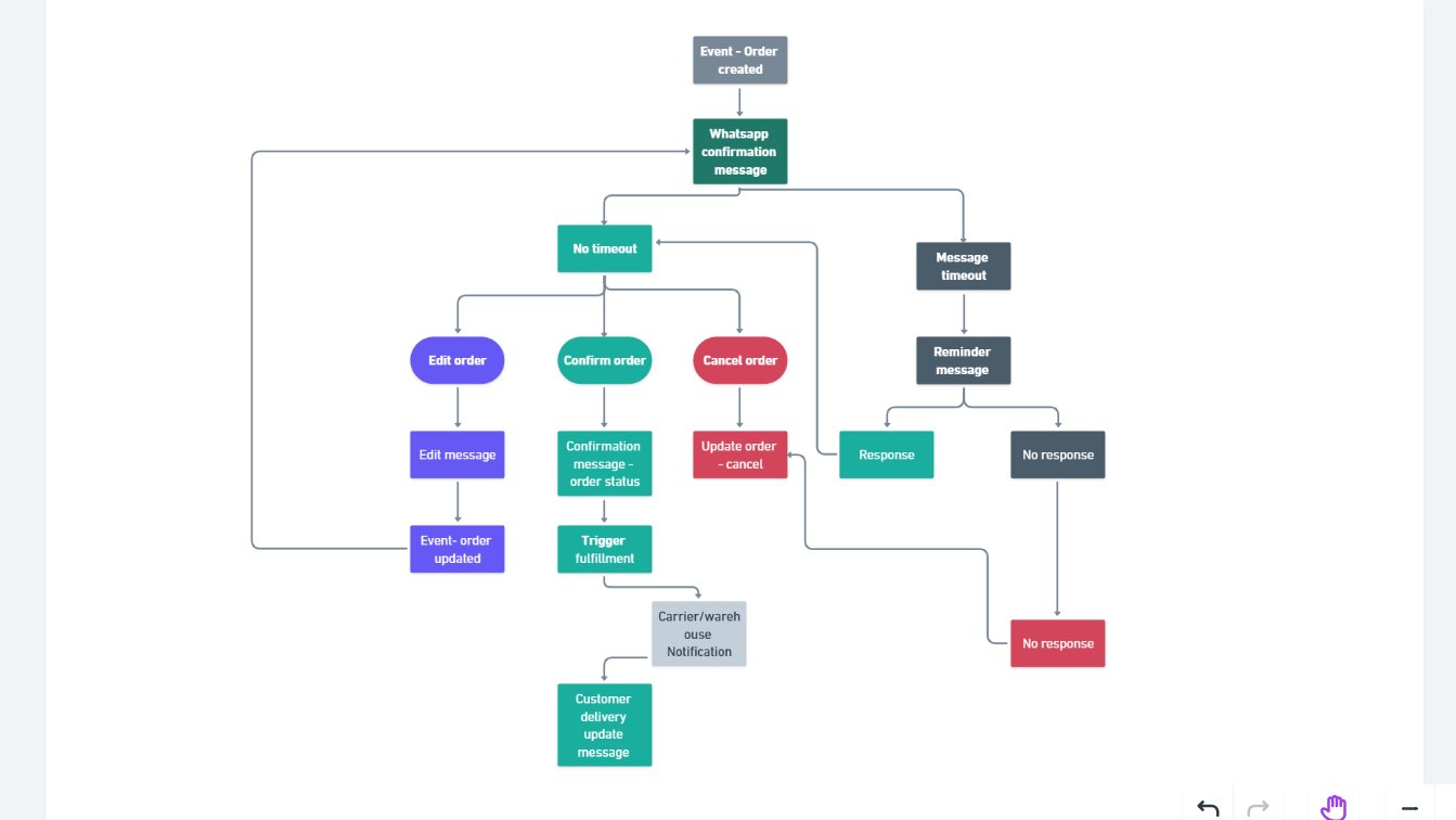 n8n WhatsApp Automation Flowchart
